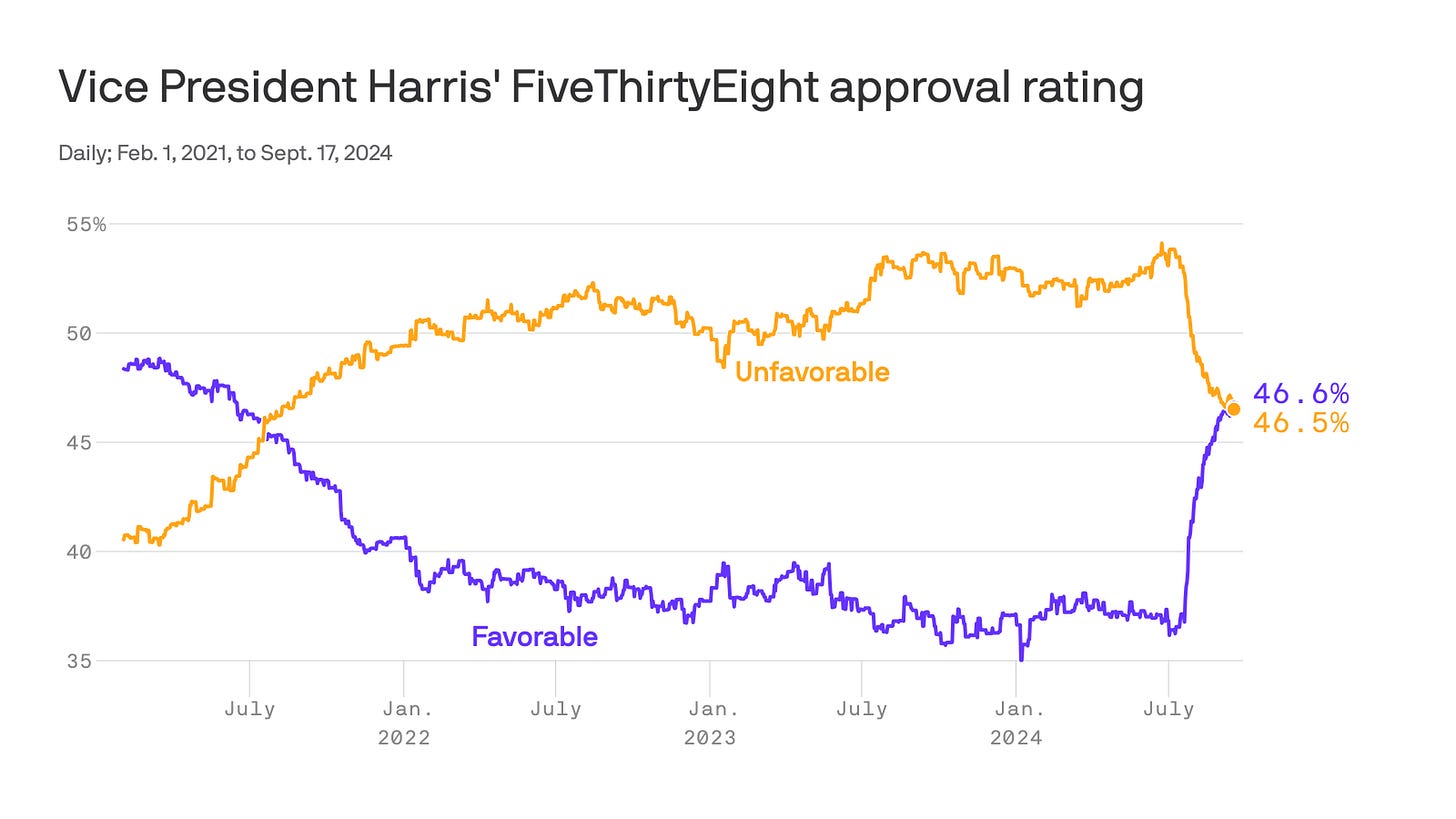 Harris rises in polls against Trump after debate