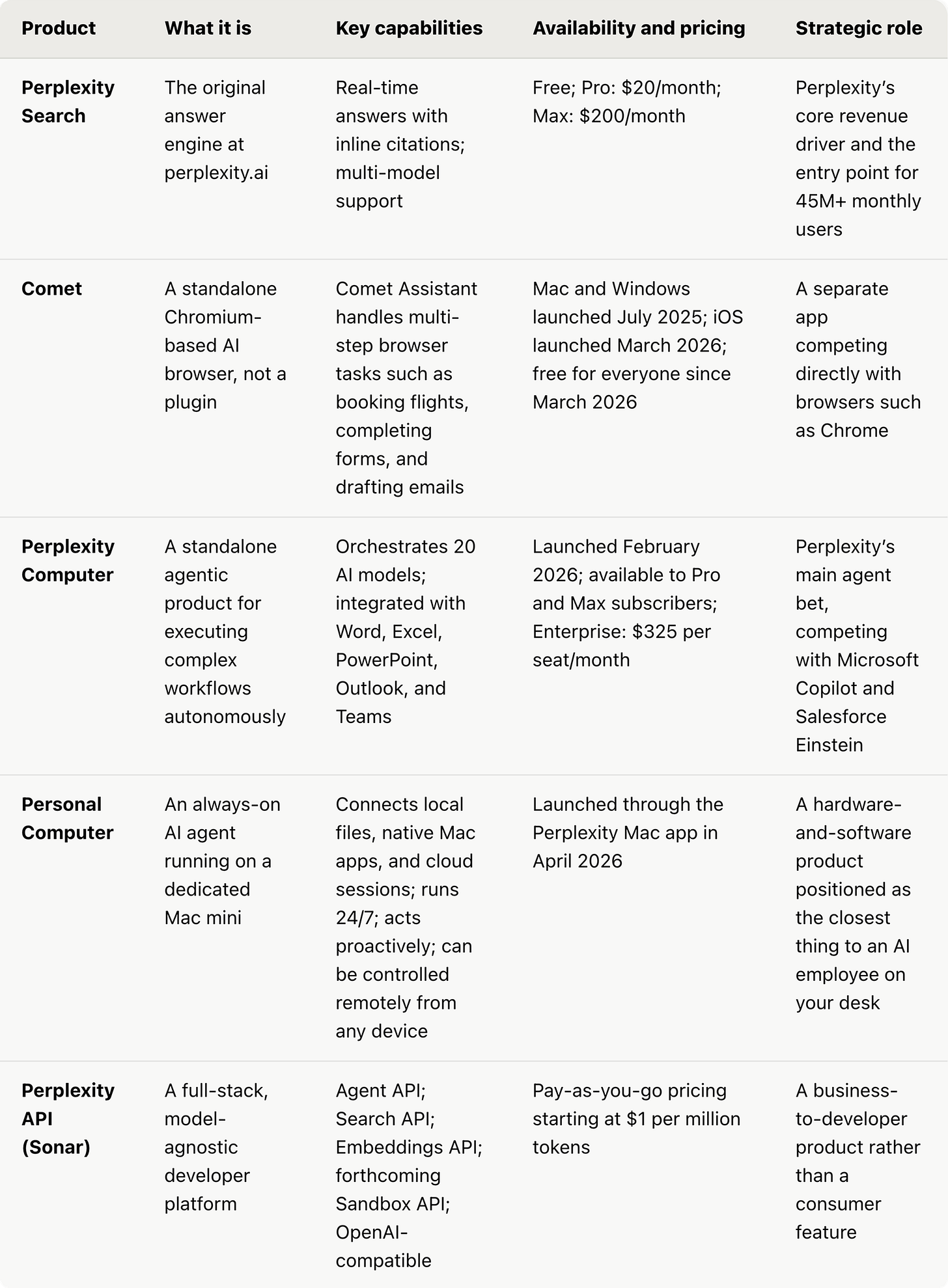 Comparison of Perplexity Search, Comet, Computer, Personal Computer, and Sonar API, covering capabilities, pricing, availability, and strategic roles.