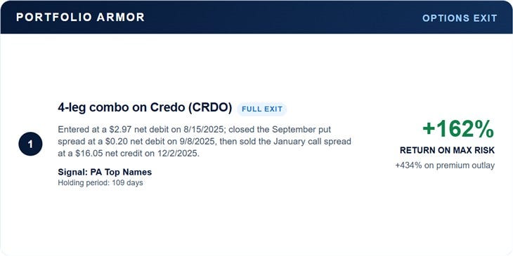 Credo Technology Group exit card showing a 162% return on maximum risk.