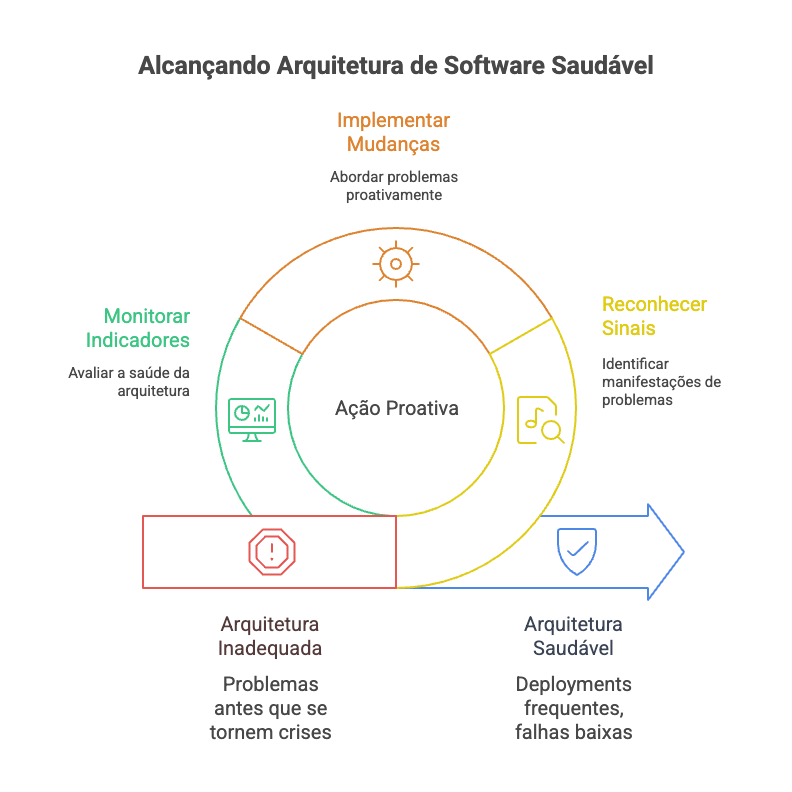 Em busca da Arquitetura de Software saudável