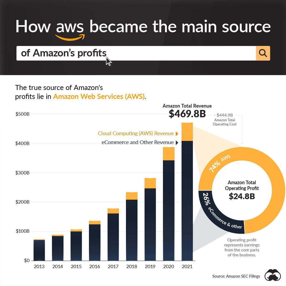 AWS: Powering the Internet and Amazon's Profits