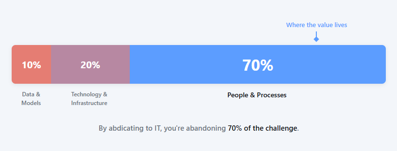Horizontal stacked bar showing AI transformation investment breakdown. Three segments: Data & Models at 10% (coral), Technology & Infrastructure at 20% (mauve), and People & Processes at 70% (blue). A callout points to the 70% segment reading "Where the value lives." Subtext states: By abdicating to IT, you're abandoning 70% of the challenge.