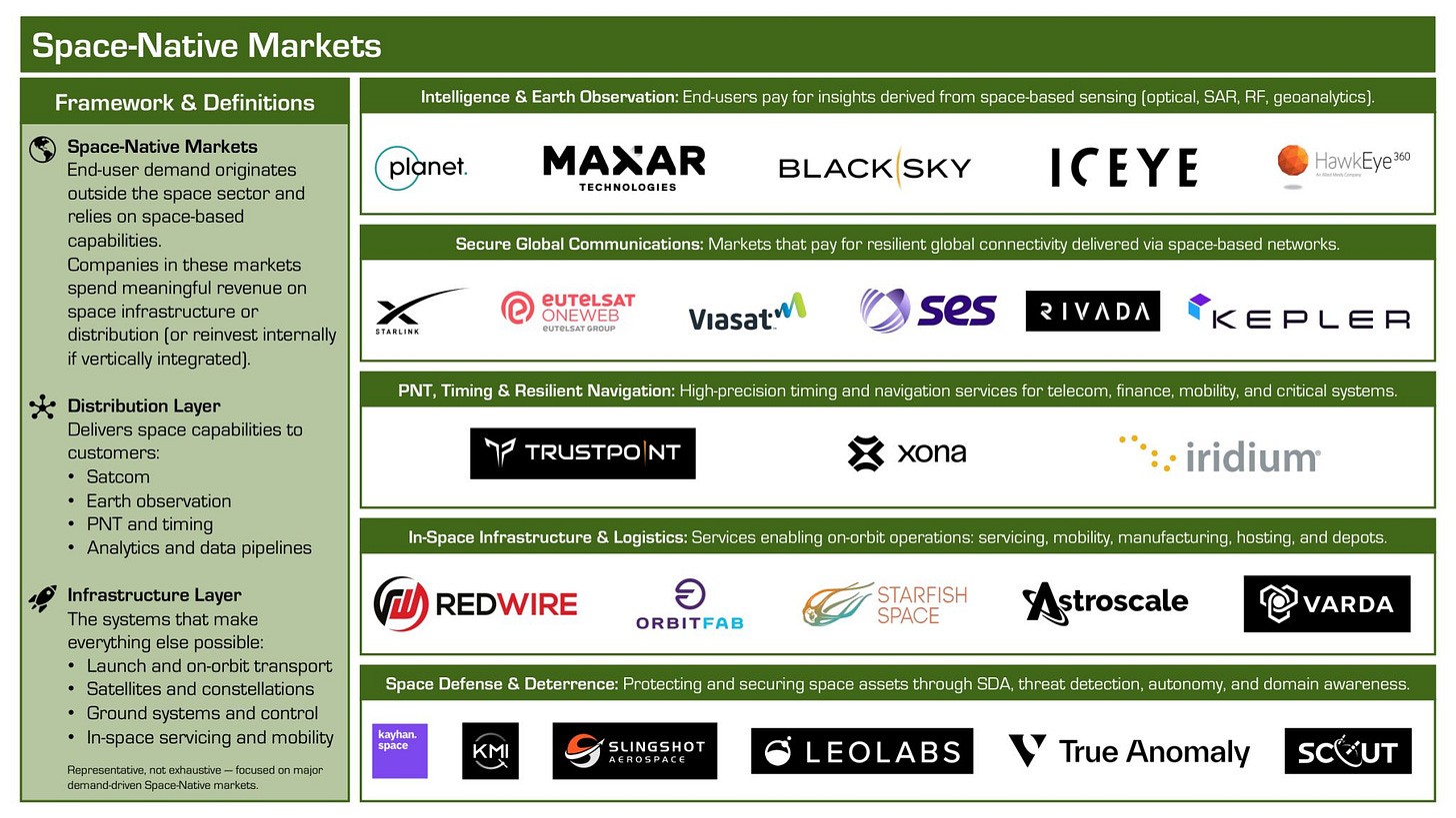 Placemat of Space-Native Markets showing key commercial segments — intelligence and Earth observation, secure global communications, PNT and timing, in-space infrastructure and logistics, and space defense and deterrence — with representative company logos. Includes definitions of Space-Native, Distribution, and Infrastructure layers. Placemat of Space-Native Markets showing key commercial segments — intelligence and Earth observation, secure global communications, PNT and timing, in-space infrastructure and logistics, and space defense and deterrence — with representative company logos. Includes definitions of Space-Native, Distribution, and Infrastructure layers.