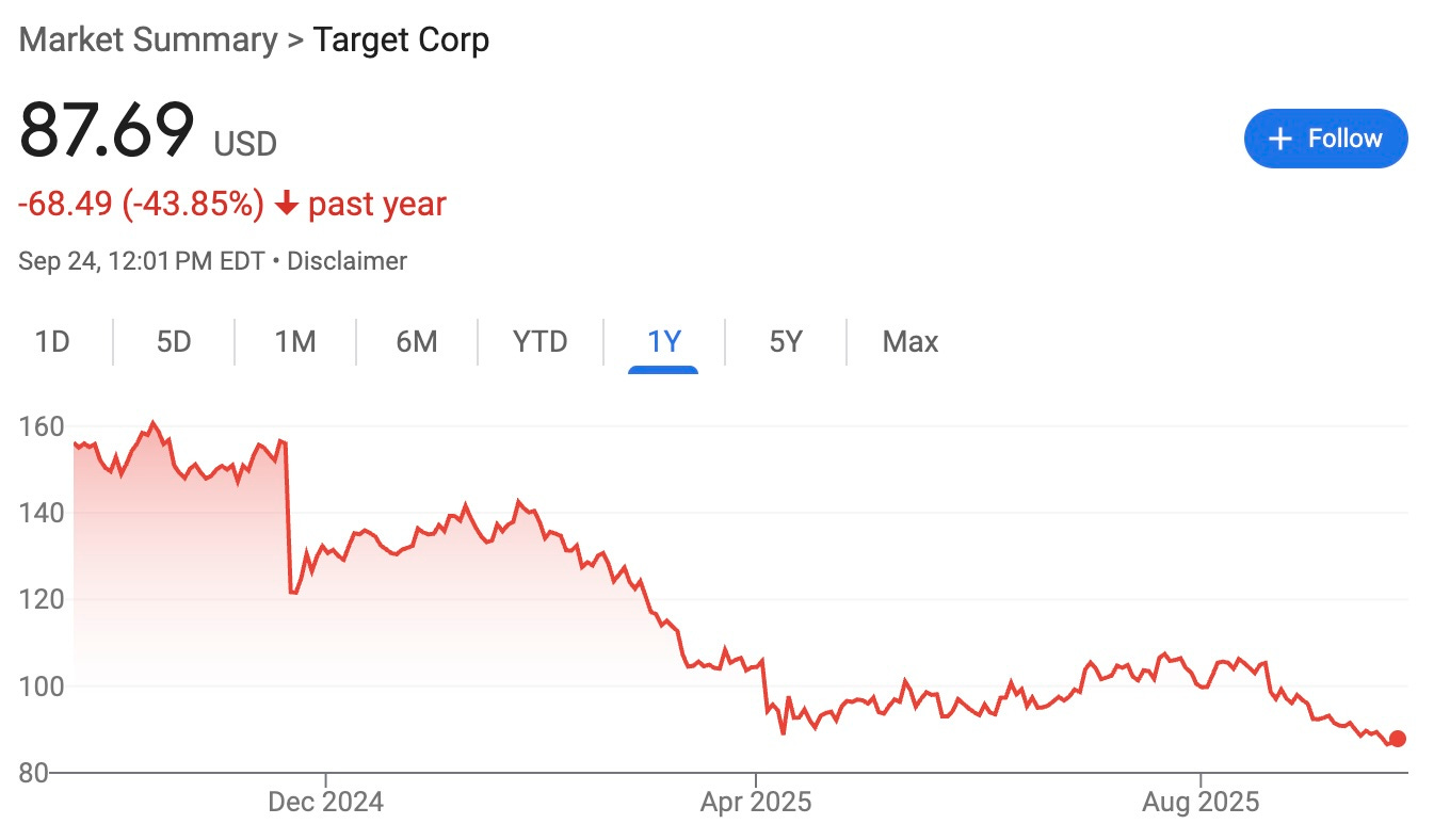 Chart of Target stock going down 68 percent in a year Chart of Target stock going down 68 percent in a year