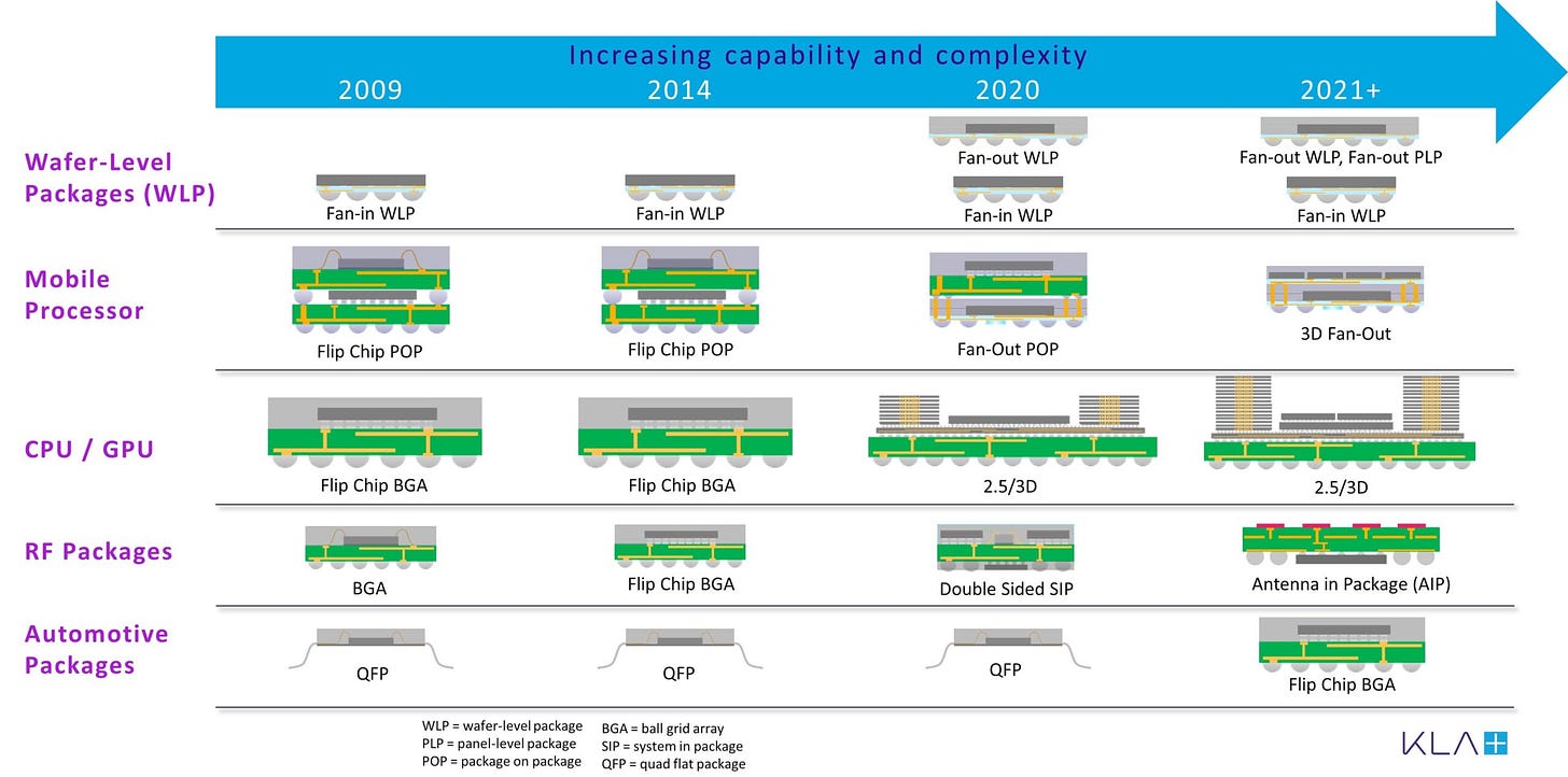 Advanced Packaging's Next Wave