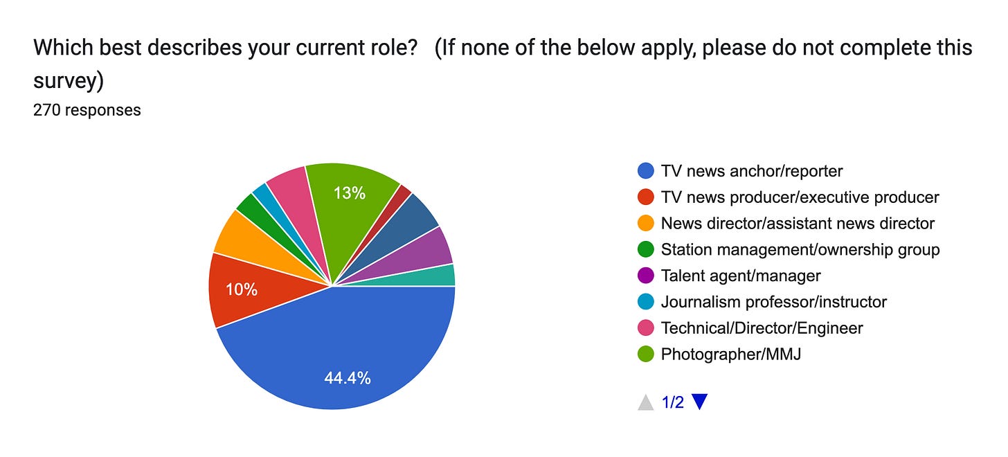 Forms response chart. Question title: Which best describes your current role?
(If none of the below apply, please do not complete this survey). Number of responses: 270 responses. Forms response chart. Question title: Which best describes your current role?
(If none of the below apply, please do not complete this survey). Number of responses: 270 responses.