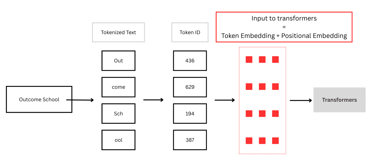 Positional Embeddings in LLMs - Outcome School Newsletter