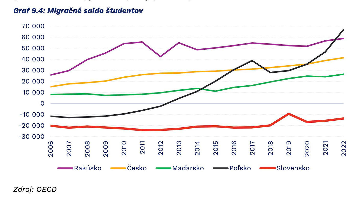 Môže ísť o grafiku, na ktorej je text, v ktorom sa píše „Graf 9.4: Migračné saldo študentov 70 70000 000 60 000 50000 50 000 40000 40 000 30 000 20 000 10 000 ο -10 -10000 000 -20000 -20 000 -30 000 1000 0o 2008 Rakúsko 2009 2010 Loy 2011 2012 2013 Česko 2014 01 2015 2016 Zdroj: OECD 2017 Mad'arsko 2018 2019 Pol'sko 2021 2020 Slovensko 2022“