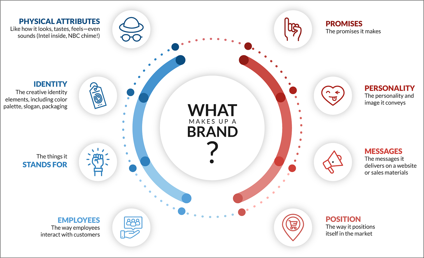 Example: What Makes up a Brand | Missouri Online: Teaching Example: What Makes up a Brand | Missouri Online: Teaching