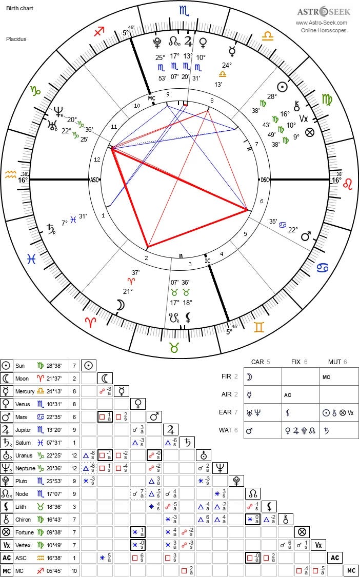 A Placidus natal birth chart displayed as a circular wheel. The Rising sign is Aquarius (16°). The Sun is in Virgo (28°) in the 7th House, and the Moon is in Aries (21°) in the 2nd House. A prominent cluster of points (stellium) appears in the 9th House in Scorpio, containing Jupiter, the North Node, and Pluto.