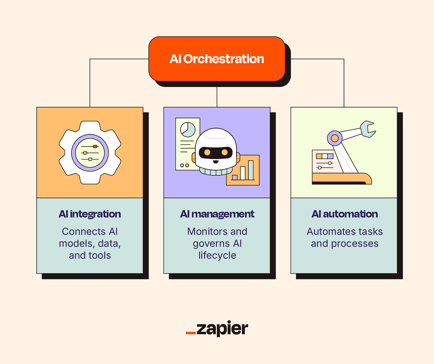 AI orchestration diagram showing three components