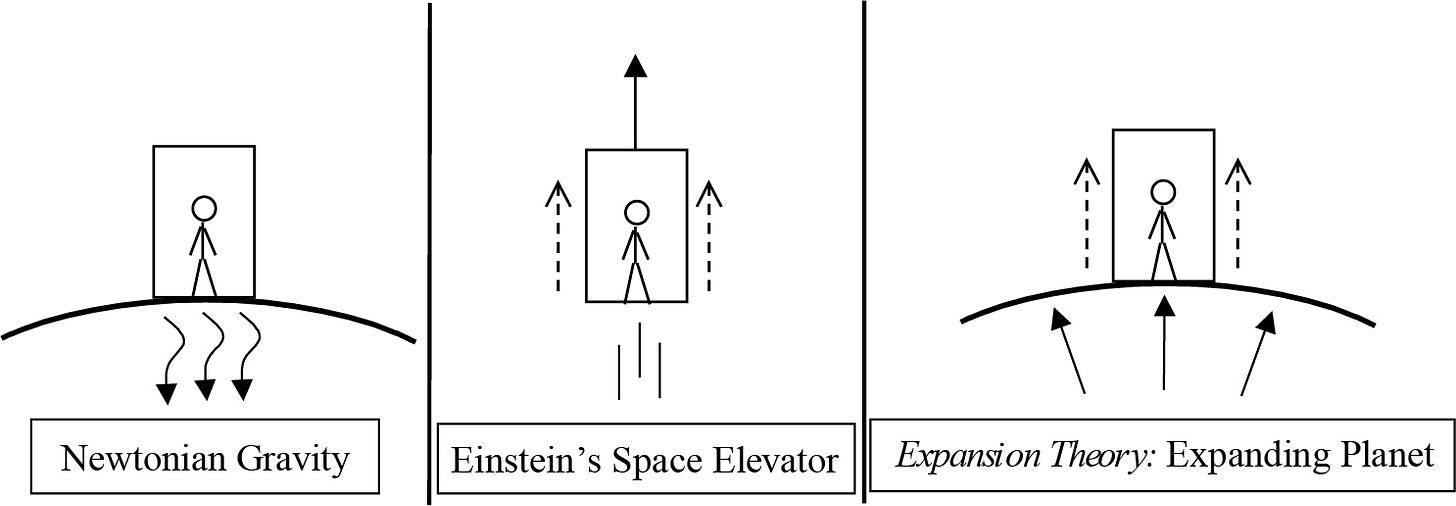 First, Newtonian gravity as a force pulling you to the ground. Second, Einstein's Space Elevator, where being accelerated in space away from Earth, is the same as Newtonian Gravity on Earth (the Principle of Equivalence). Third, Atomic Expansion Theory: Expanding Planet, where the expansion of Earth is pushing you upward.