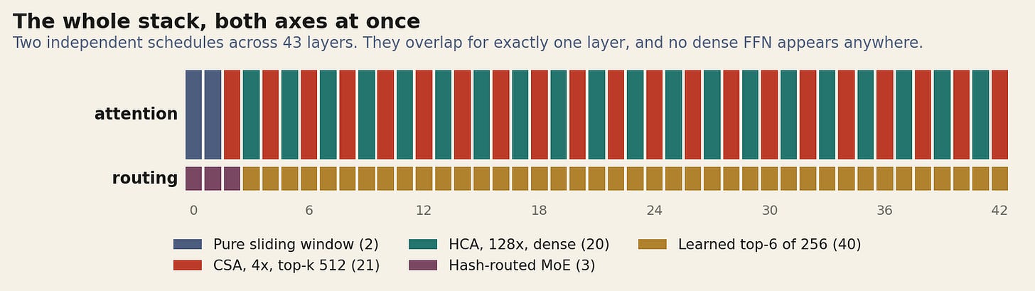Forty-three layers, two independent schedules. Reconstructed from report sections 2.1 and 4.2.1; the CSA and HCA assignment within the interleave is inferred, and the split is either 21 to 20 or the reverse.