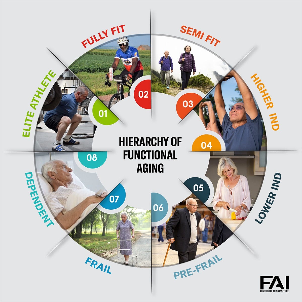 Degrees of Functional Abilities, Demystified - IDEA Health & Fitness