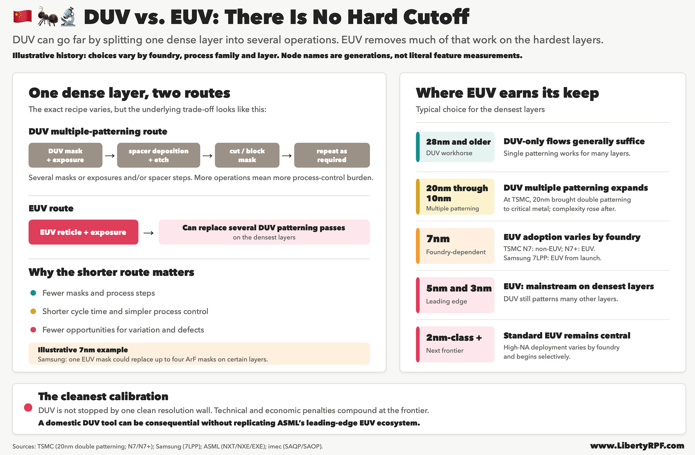 EUV vs immersion DUV lithography. EUV vs immersion DUV lithography.