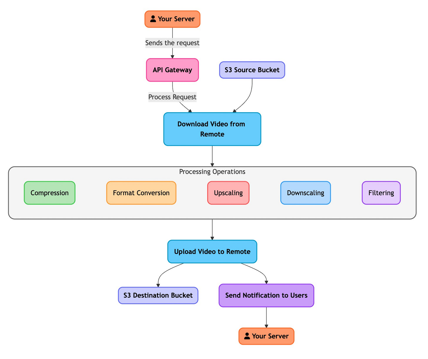 process.contentor.app