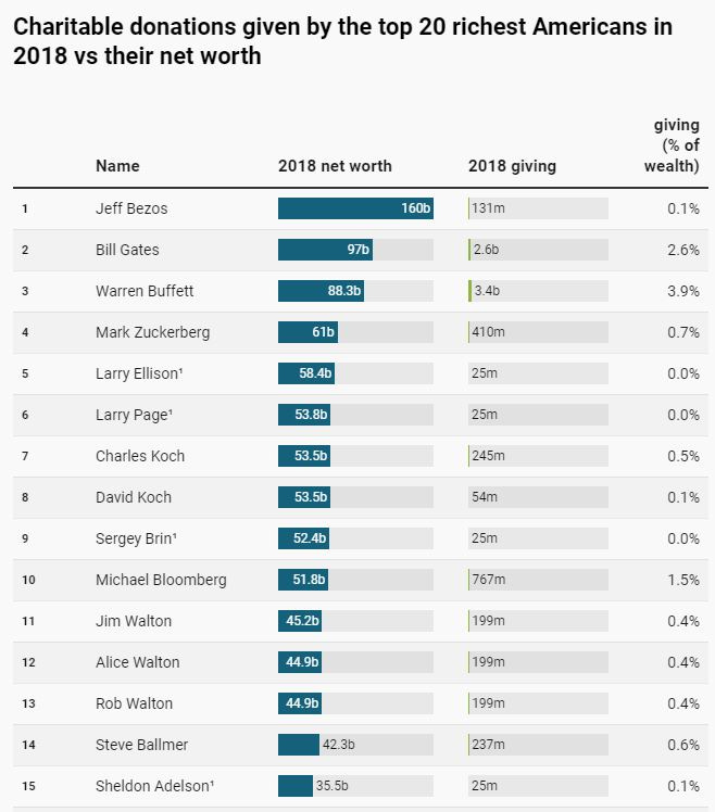 billionaires who donate the most