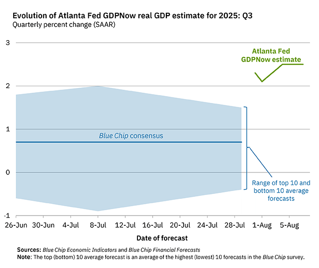 GDPNow Forecast Evolution