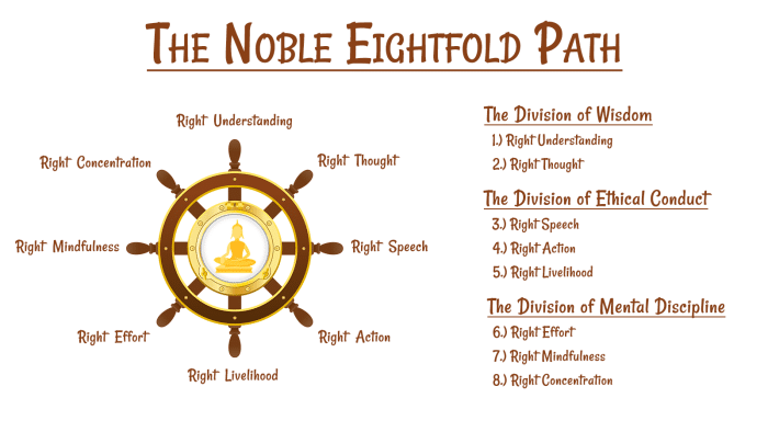 Teachings of The Buddha: The Noble Eightfold Path | Balanced Achievement