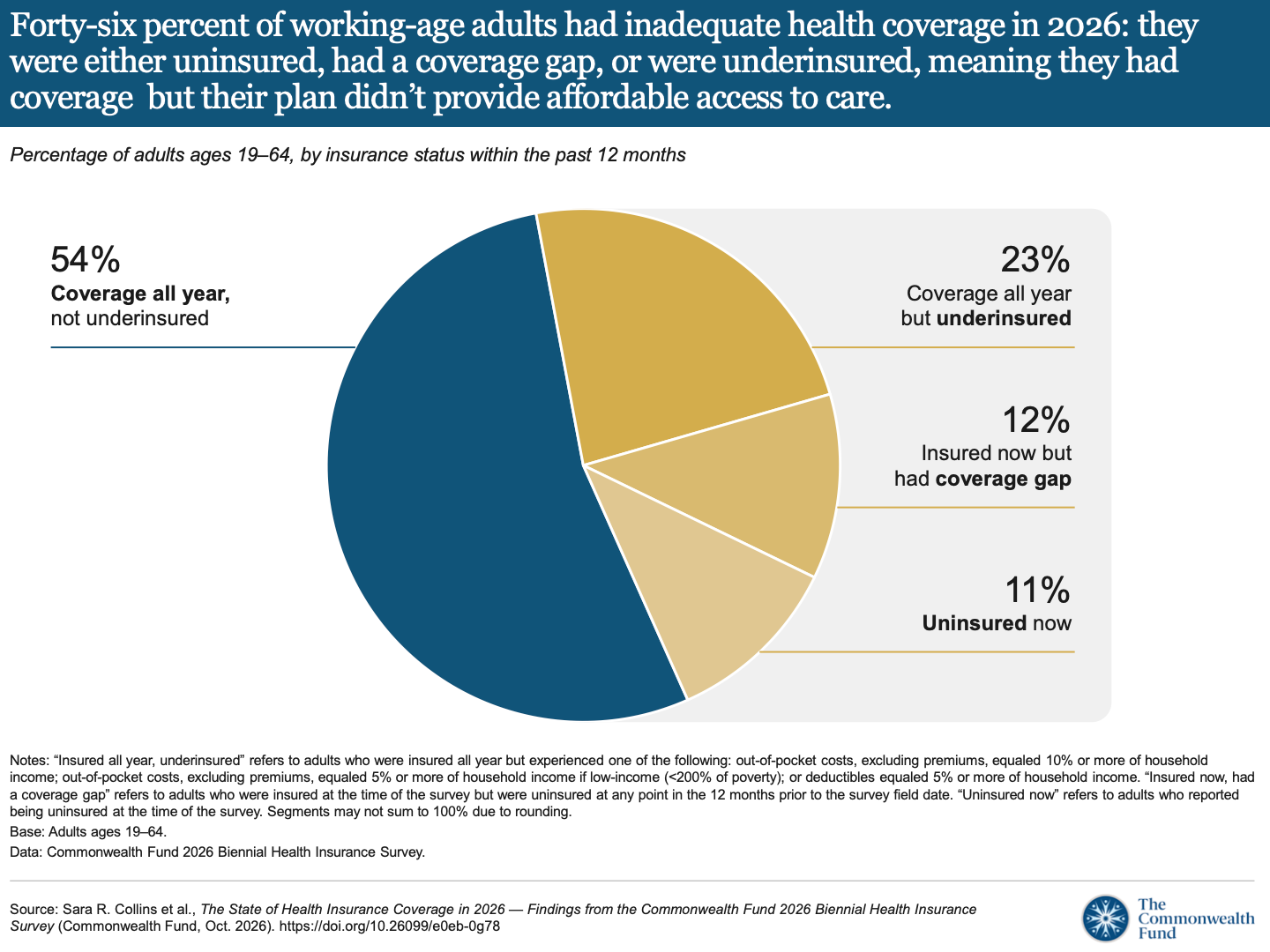 Uninsured rate rose 37% this year - by Merrill Goozner