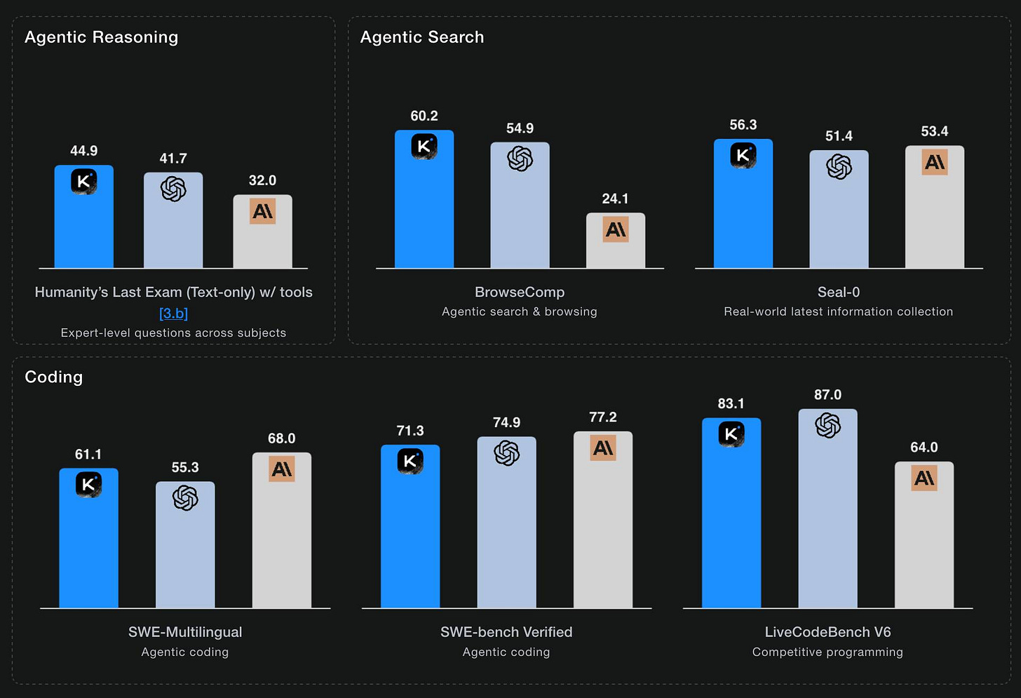 Comparison bar chart showing agentic reasoning, search, and coding benchmark performance scores across three AI systems (K, OpenAI, and AI) on tasks including Humanity's Last Exam (44.9, 41.7, 32.0), BrowseComp (60.2, 54.9, 24.1), Seal-0 (56.3, 51.4, 53.4), SWE-Multilingual (61.1, 55.3, 68.0), SWE-bench Verified (71.3, 74.9, 77.2), and LiveCodeBench V6 (83.1, 87.0, 64.0), with category descriptions including "Expert-level questions across subjects", "Agentic search & browsing", "Real-world latest information collection", "Agentic coding", and "Competitive programming".