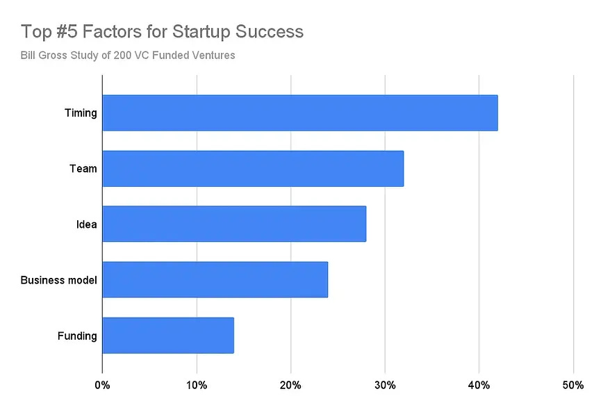 Horizontal bar chart with insights from Bill Gross talk on most important startup success factors showing timing is the most important factor
