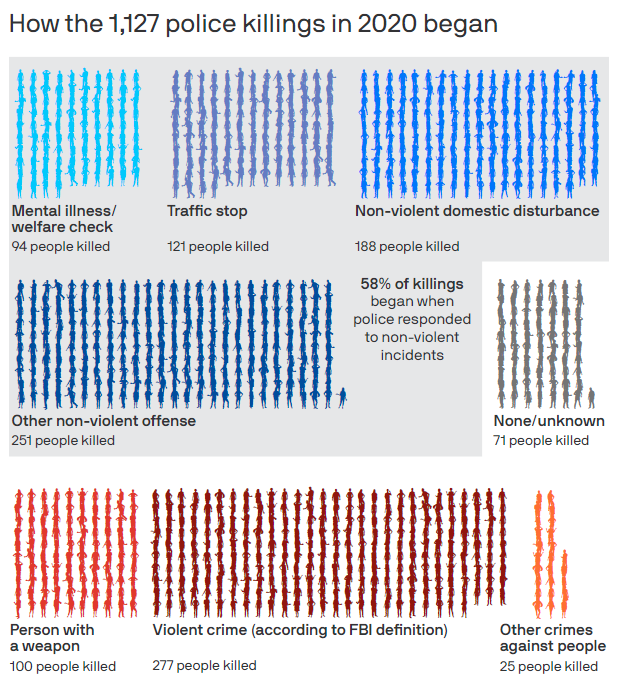 Info graphic showing the interactions that instigated police killings in 2020