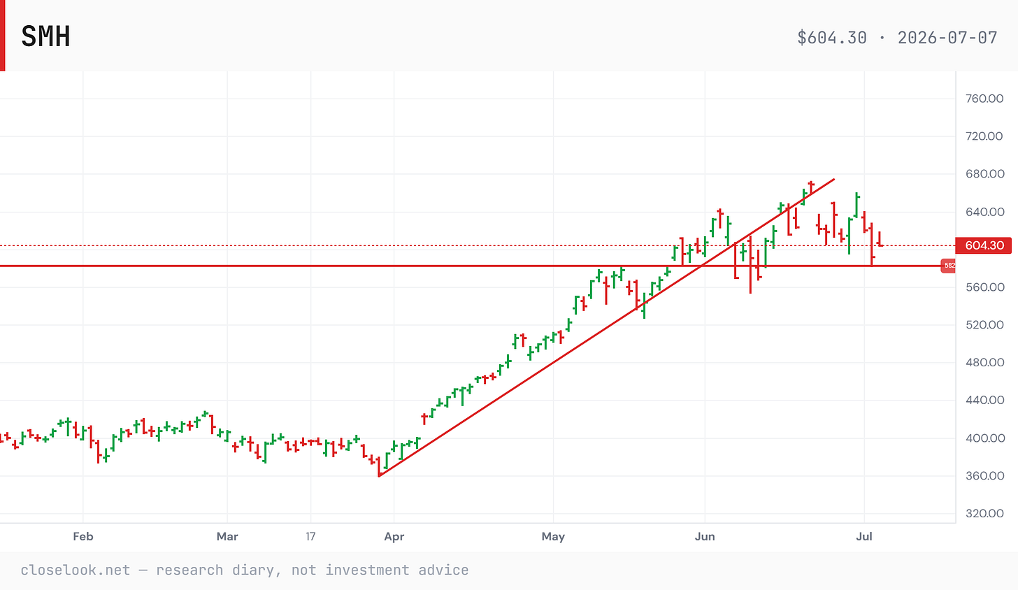 SMH — the steep April uptrend broken, price on the base near 582; the possible diamond above it is the shape to watch. Closelook Structure Lab. SMH — the steep April uptrend broken, price on the base near 582; the possible diamond above it is the shape to watch. Closelook Structure Lab.