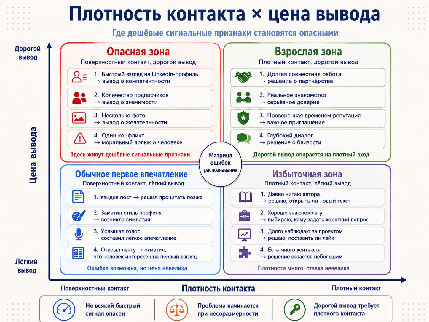 Плотность контакта и цена вывода: зоны опасности, взрослой и избыточной информации, их признаки и рекомендации.