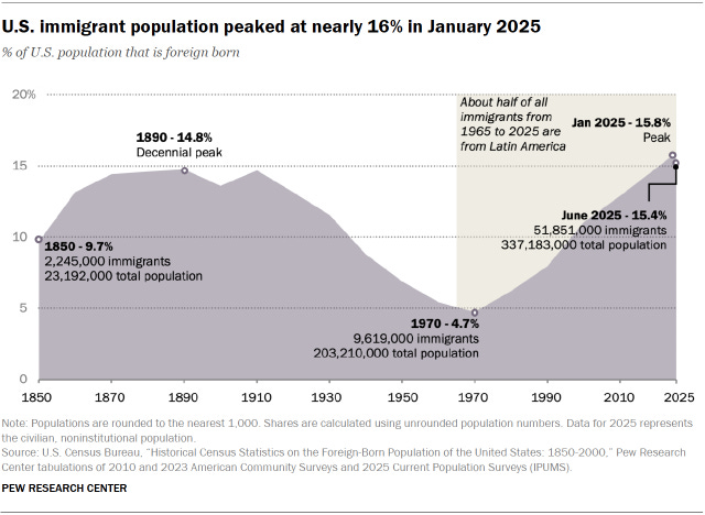An area chart showing that U.S. immigrant population peaked at nearly 16% in January 2025.