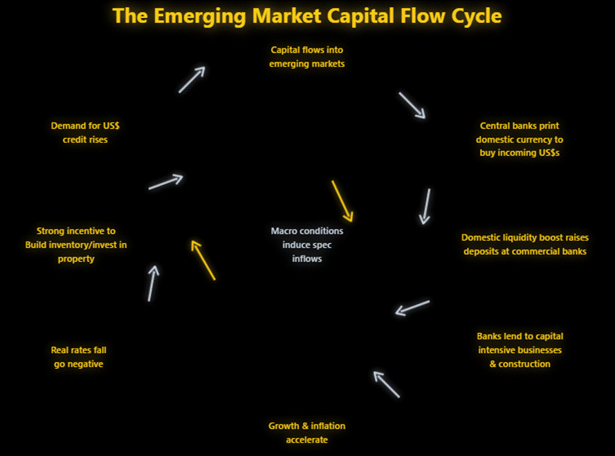 A diagram of the emerging market capital/major city flow cycle
AI-generated content may be incorrect. A diagram of the emerging market capital/major city flow cycle
AI-generated content may be incorrect.