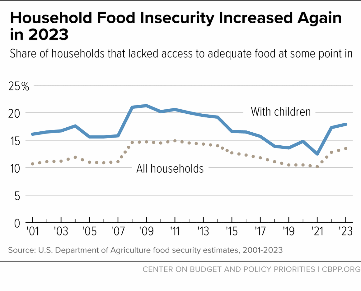 Food Insecurity Rises for the Second Year in a Row | Center on Budget and Policy Priorities Food Insecurity Rises for the Second Year in a Row | Center on Budget and Policy Priorities