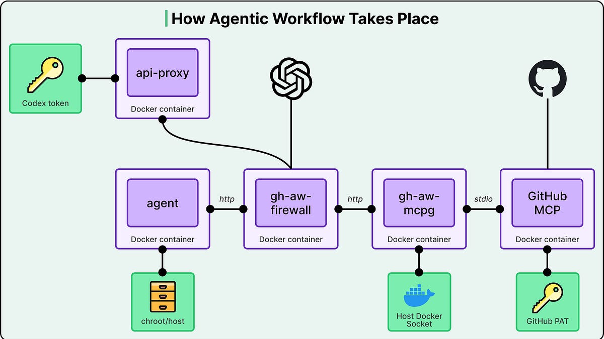 The Security Architecture of GitHub Agentic Workflow