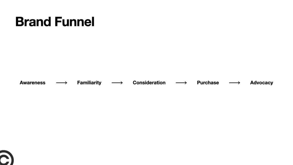 brand funnel | Jsem na značky!