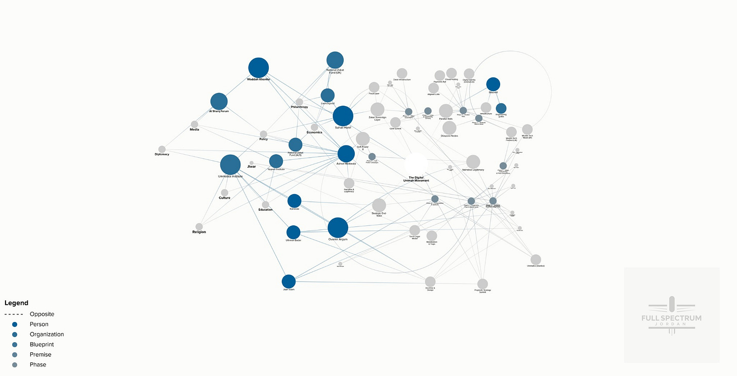 Digital Ummah Network Mapping