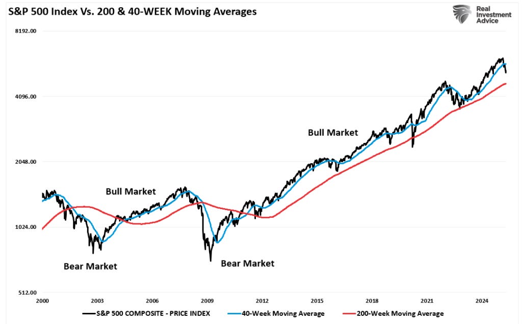 S&P 500 vs 40-week and 200-week moving average.