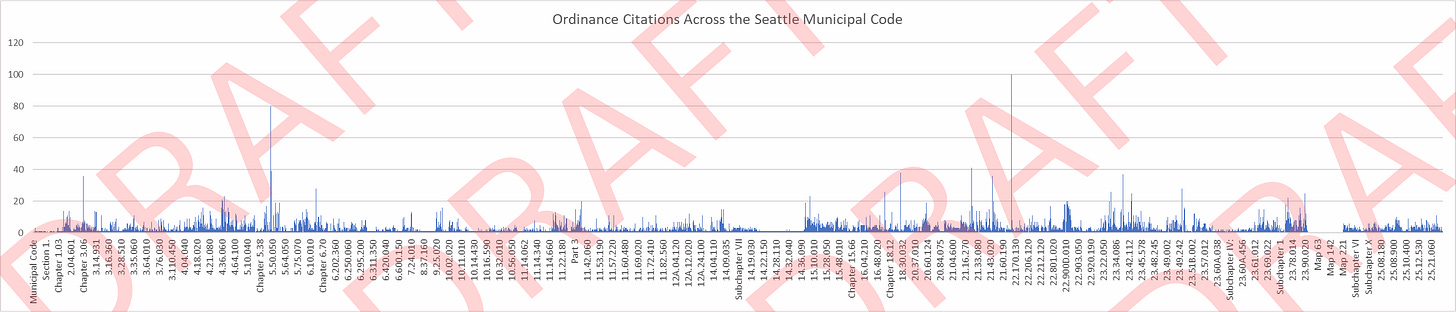Line graph with the Seattle Municipal Code's units on the X axis and the number of Ordinances which are cited in a given code on the Y axis. There is a series of transparent red words reading "DRAFT" displayed over the image. Line graph with the Seattle Municipal Code's units on the X axis and the number of Ordinances which are cited in a given code on the Y axis. There is a series of transparent red words reading "DRAFT" displayed over the image.