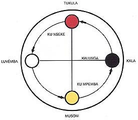 Kongo Cosmogram