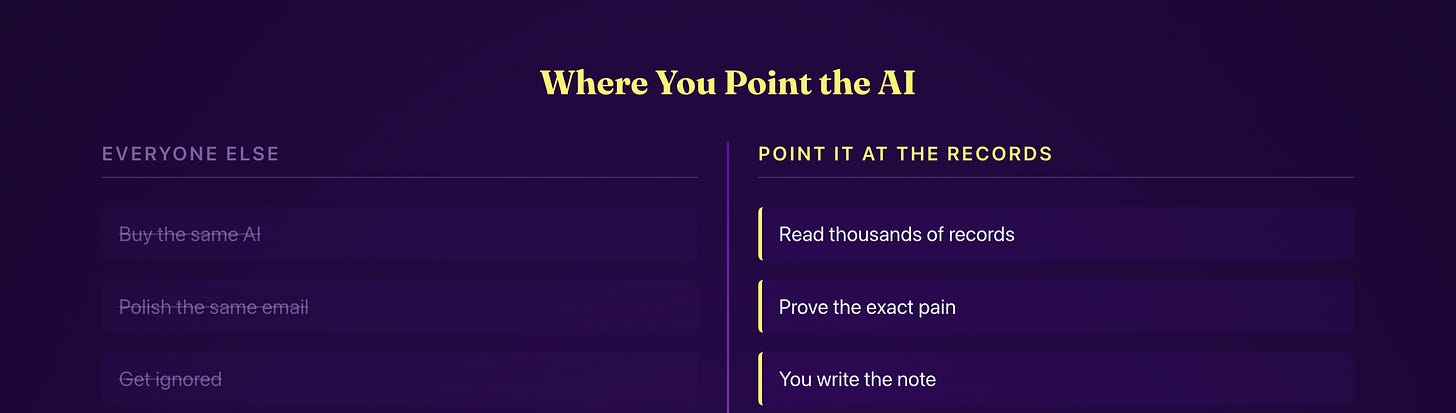 Where you point the AI: everyone else buys the same AI, polishes the same email, gets ignored. Point it at the records: read thousands of records, prove the exact pain, you write the note.