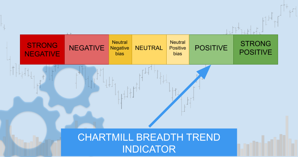 CHARTMILL BREADTH TREND RATING POSITIVE CHARTMILL BREADTH TREND RATING POSITIVE