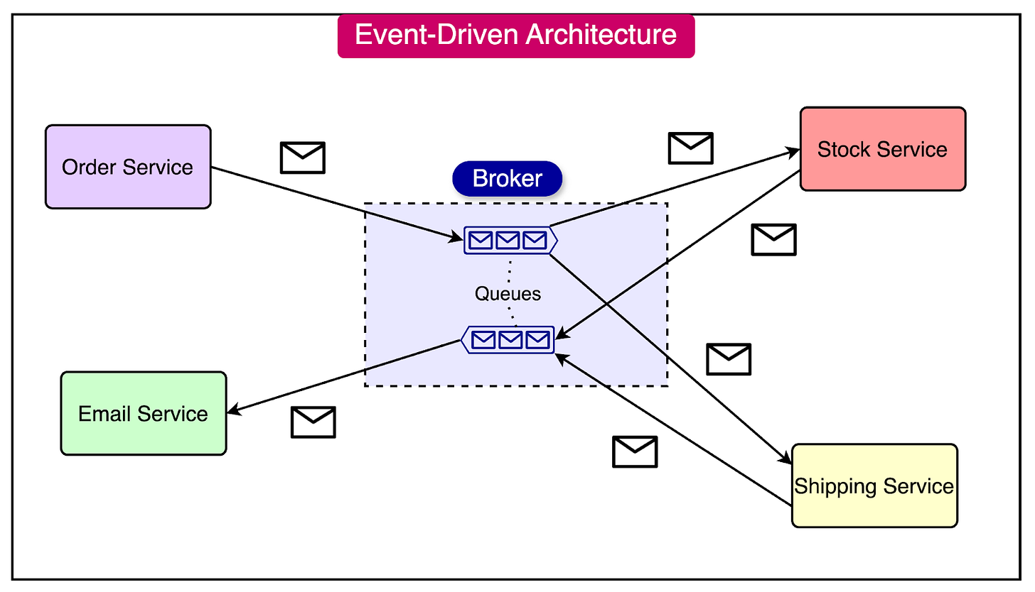 Event-Driven Architectural Patterns - ByteByteGo Newsletter Event-Driven Architectural Patterns - ByteByteGo Newsletter