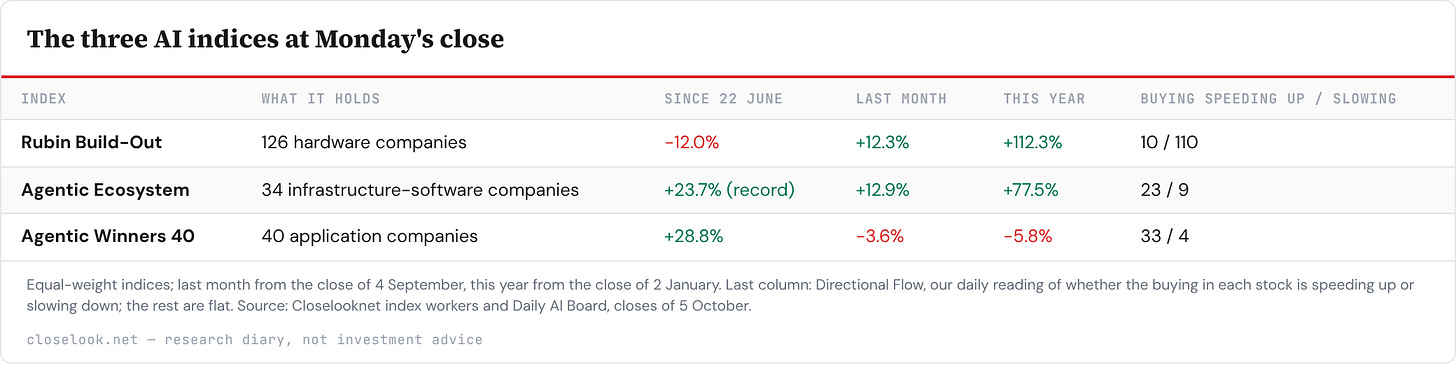 Table: The three AI indices at Monday's close — 3 rows; columns Index, What it holds, Since 22 June, Last month, This year, Buying speeding up / slowing. Table: The three AI indices at Monday's close — 3 rows; columns Index, What it holds, Since 22 June, Last month, This year, Buying speeding up / slowing.