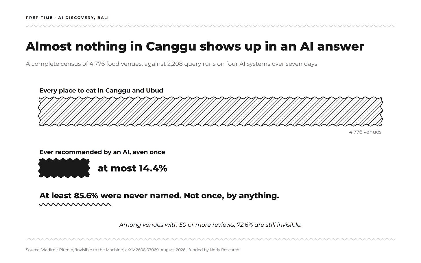 Bar chart showing that of 4,776 food venues in Canggu and Ubud, at least 85.6% were never recommended by any AI assistant, and at most 14.4% ever appeared.
