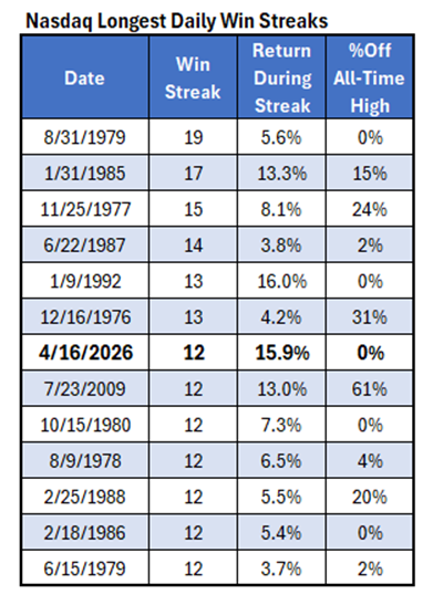 Nasdaq Streaks