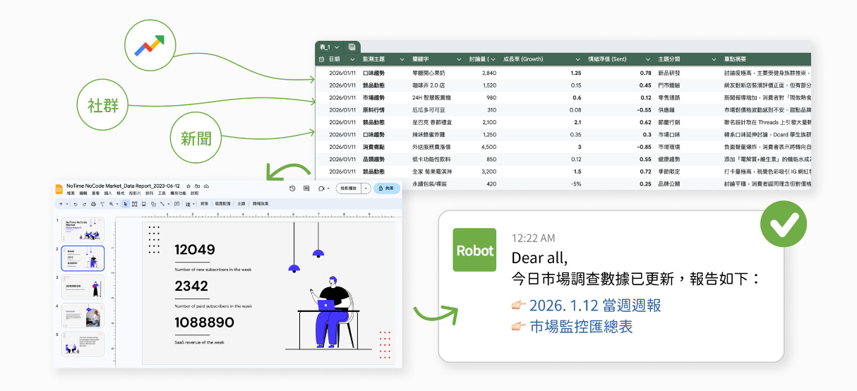 市場調查自動化情境示意