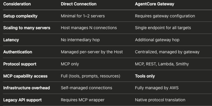 Build & Deploy MCP Servers on AWS Bedrock AgentCore