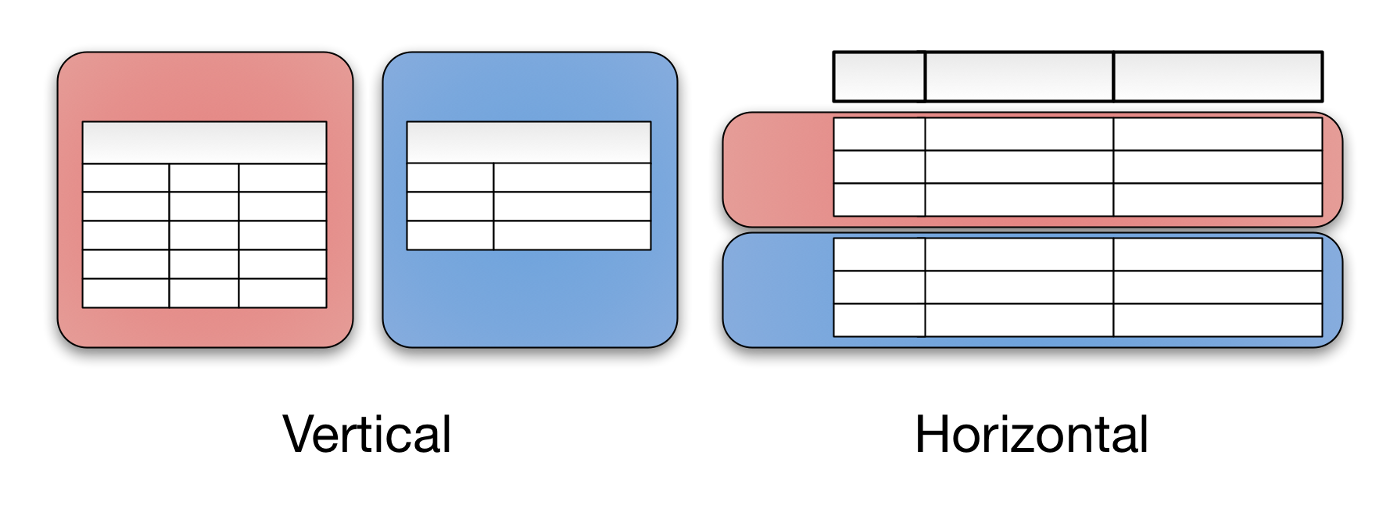 What are horizontal and vertical partitions in database and what is the difference? - Stack Overflow What are horizontal and vertical partitions in database and what is the difference? - Stack Overflow