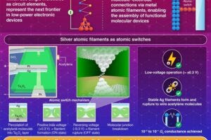The atomic switch operates by forming and breaking a tiny silver filament inside a thin film of tantalum oxide. When a positive voltage is applied, silver atoms move to create a conductive bridge between two electrodes, turning the switch “on.” Reversing the voltage causes the filament to break, turning the switch “off.”