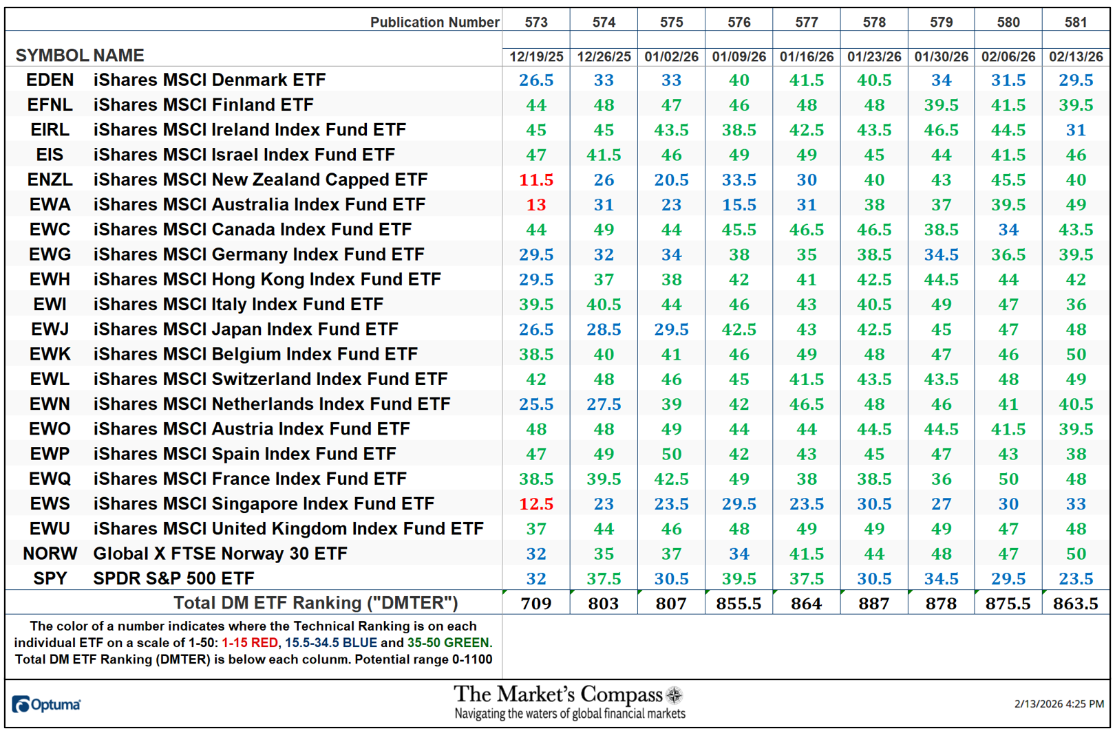 The Market’s Compass Developed Markets Country ETF Study The Market’s Compass Developed Markets Country ETF Study