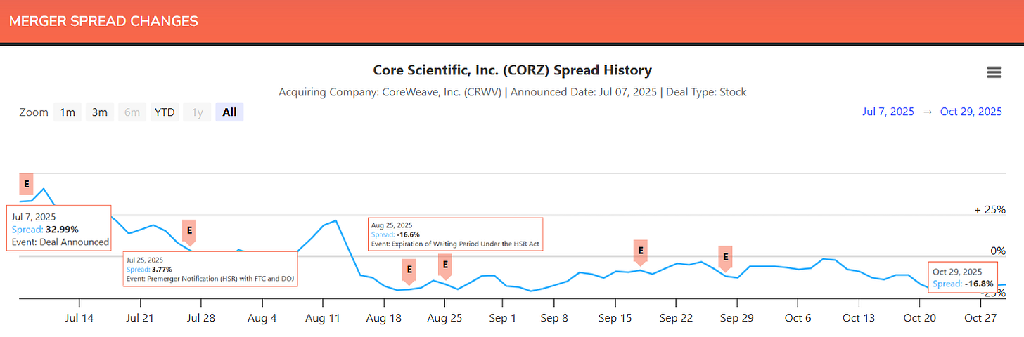 Core Scientific-CoreWeave Merger Spread Changes